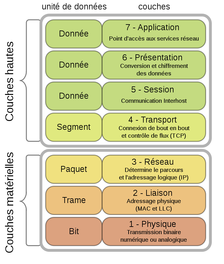Modèle OSI