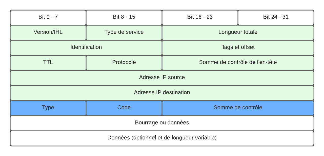 Paquet IPv4 avec ICMP