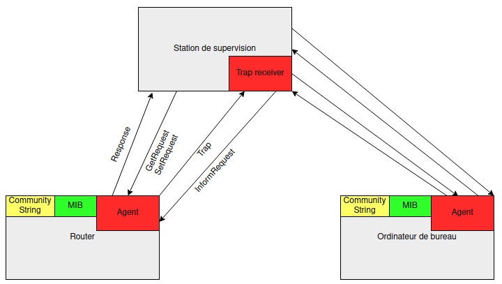Schéma du protocole SNMP