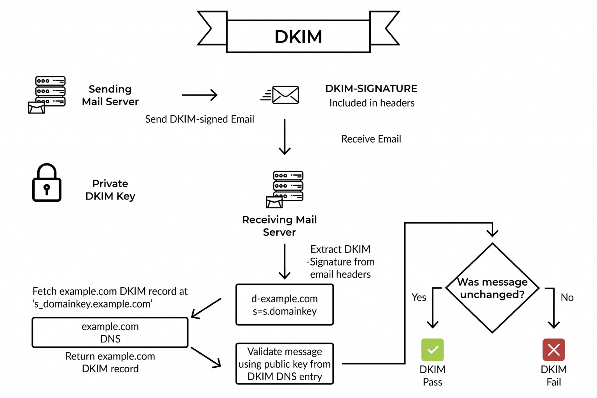 DKIM