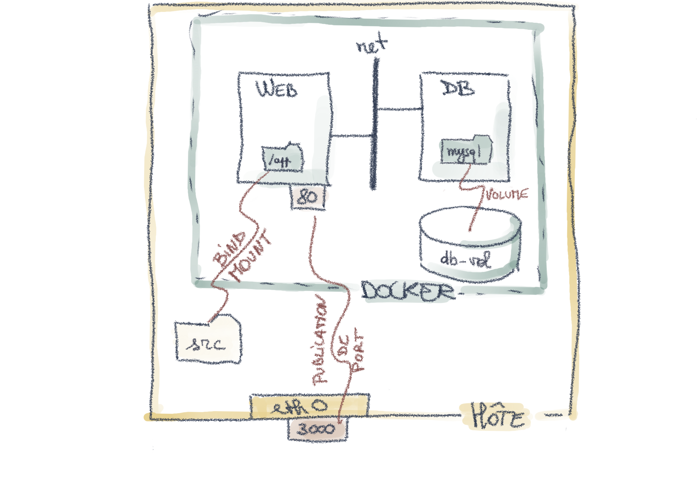 Illustation de l'utilisation des volumes et des bind mounts